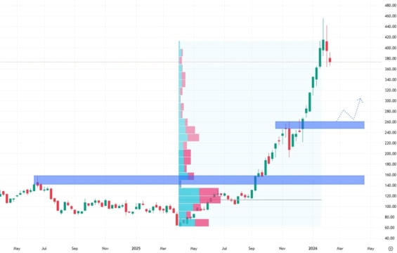 Týdenní akciový graf společnosti Micron