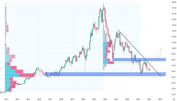 Měsíční akciový graf společnosti Nike