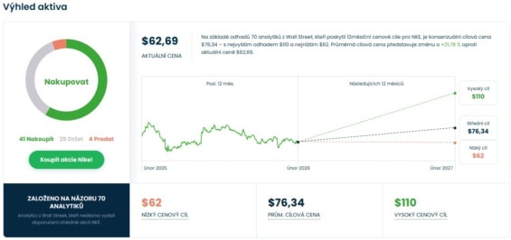 Cenová predikce pro akcie Nike od analytiků z Wall Street