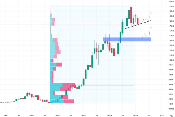 Měsíční akciový graf společnosti Nvidia