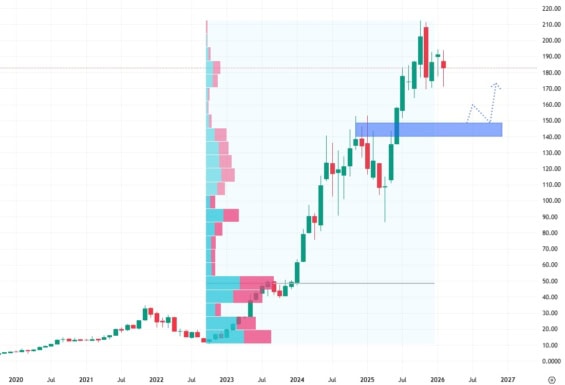 Měsíční akciový graf společnosti Nvidia