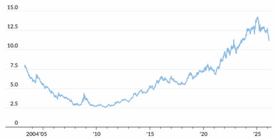 Vývoj poměrů mezi ETF SPDR S&P 500 a MSCI Emerging Markets