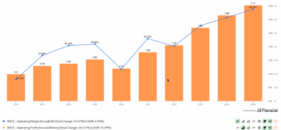 Provozní zisk a provozní marže Ferrari