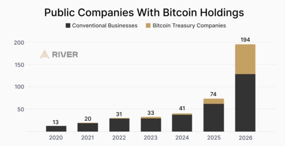 Počet veřejných firem držících Bitcoin