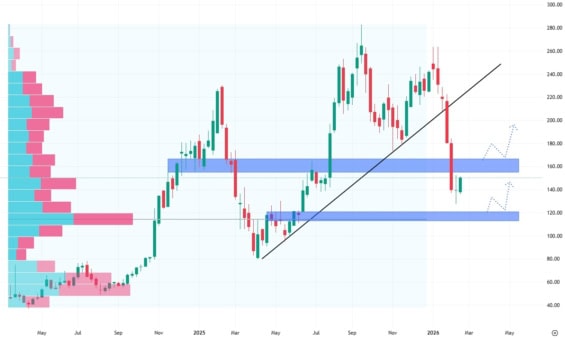 Týdenní akciový graf společnosti Reddit