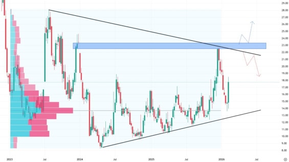 Týdenní akciový graf společnosti Rivian 