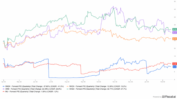 Srovnání forward P/E akcií Sandisk s konkurencí 