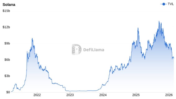 Graf TVL z platformy DeFiLlama