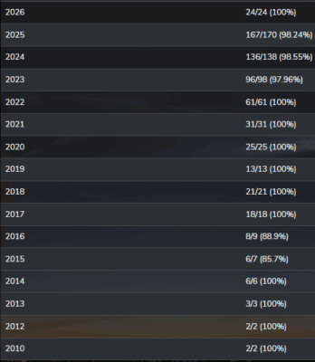 Počet startů SpaceX a jejich úspěšnost