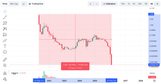 Token STEP od maxima ztratil téměř 99,99 %