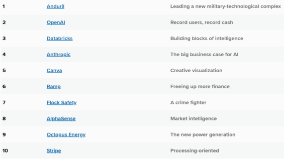 Stripe po boku dalších disruptivních firem