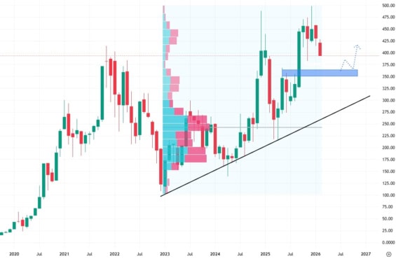 Měsíční akciový graf společnosti Tesla