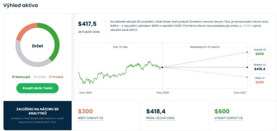 Cenová predikce pro akcie Tesla od analytiků z Wall Street