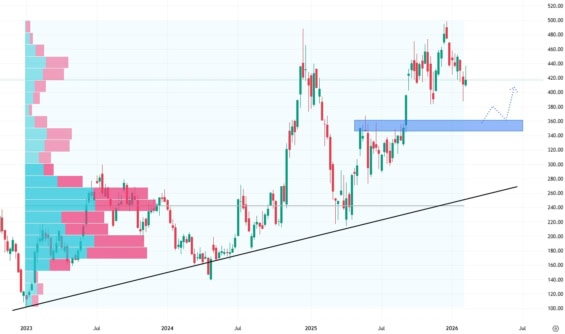 Týdenní akciový graf společnosti Tesla