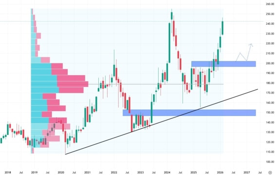 Měsíční akciový graf společnosti Toyota Motor