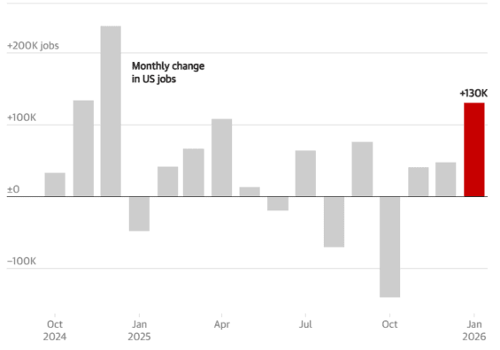 Tvorba nových pracovních míst americkou ekonomikou