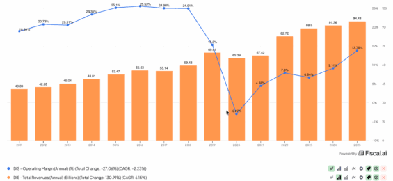 Vývoj tržeb a provozní marže Disney