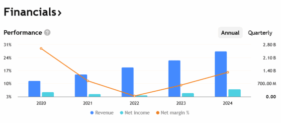 Tržby a zisky The Trade Desk za poslední roky.