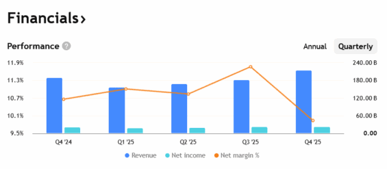 Tržby, zisky a marže Amazonu za poslední čtvrtletí.
