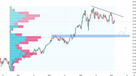 Měsíční akciový graf společnosti Visa