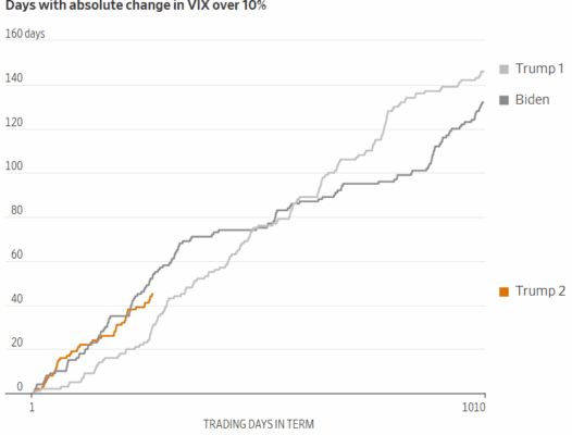 Porovnání volatility za Trumpa a Bidena