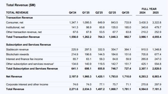 Celkové tržby a jejich složky společnosti Coinbase.