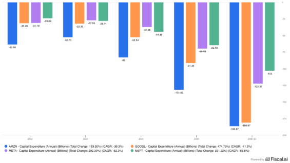 Vývoj kapitálových nákladů společností Meta, Alphabet, Amazon a Microsoft 