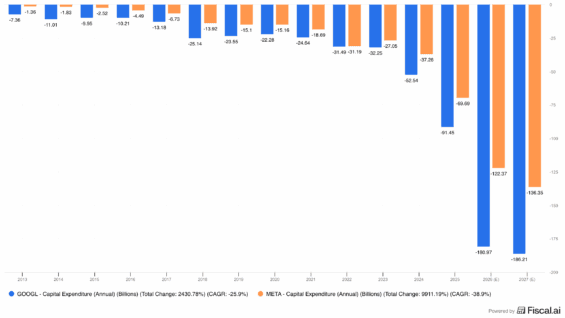 Vývoj kapitálových nákladů Mety a Alphabetu v průběhu času