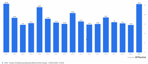 Dlouhodobý vývoj tržeb Applu z Číny