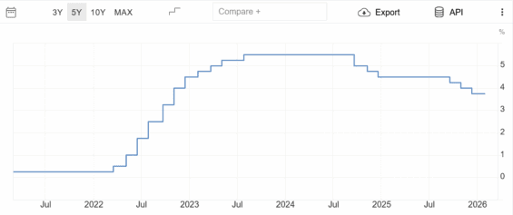 Vývoj úrokových sazeb za posledních 5 let v USA.