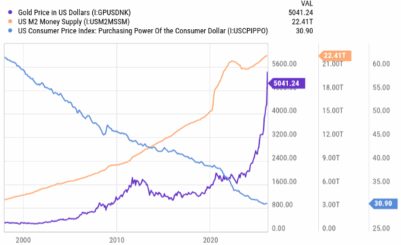 Vývoj M2, zlata a indikátoru CPI v průběhu času