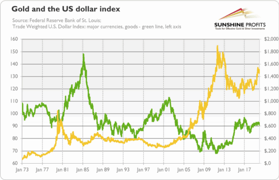 Historický vývoj zlata a indexu síly amerického dolaru.
