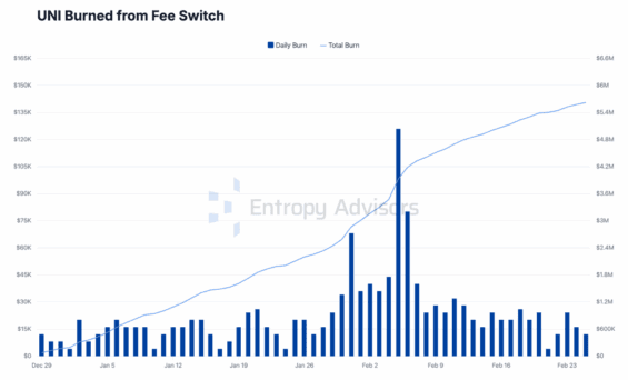 Fee switch už přinesl miliony dolarů ve spálených tokenech UNI.