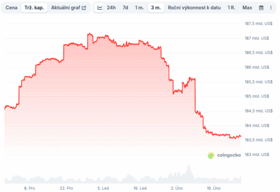 Vývoj tržní kapitalizace USDT za poslední 3 měsíce.