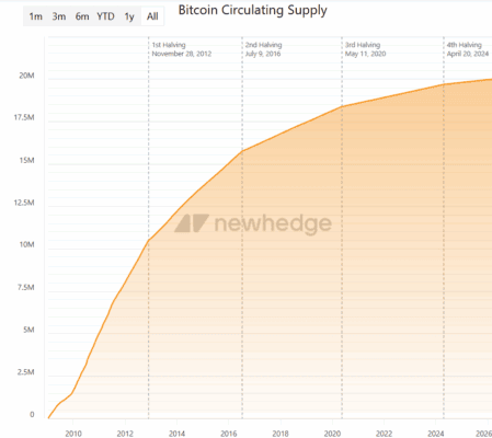 Vývoj vytěženého množství bitcoinů