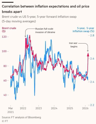 5leté inflační swapy a cena ropy