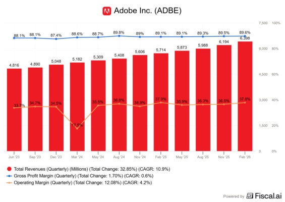 Tržby a marže společnosti Adobe