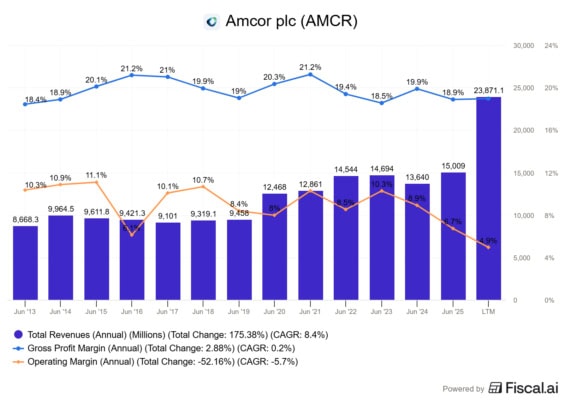 Tržby a marže Amcor