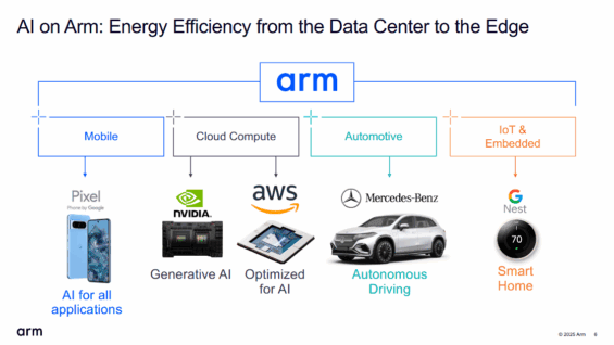 Architektura Arm pohání energeticky úspornou umělou inteligenci napříč všemi klíčovými odvětvími, od mobilů až po cloud.