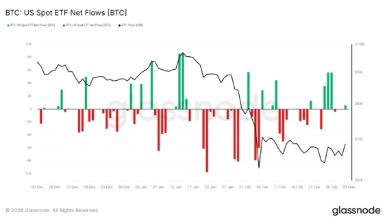 Graf čistých toků do spotových Bitcoin ETF