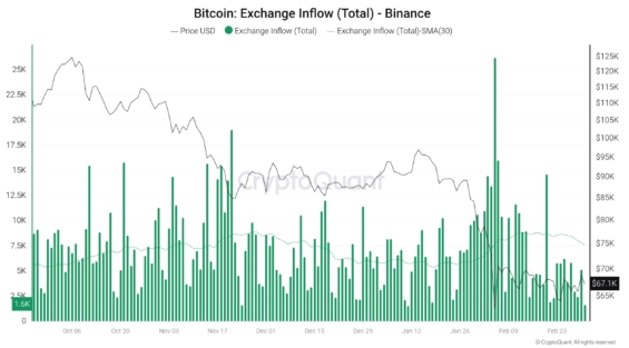Celkový denní příliv Bitcoinu na Binance včetně 30denního klouzavého průměru