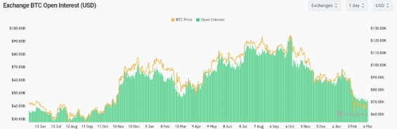 Vývoj otevřeného zájmu na bitcoinových futures trzích