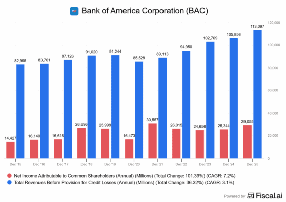 Finanční výsledky Bank of America