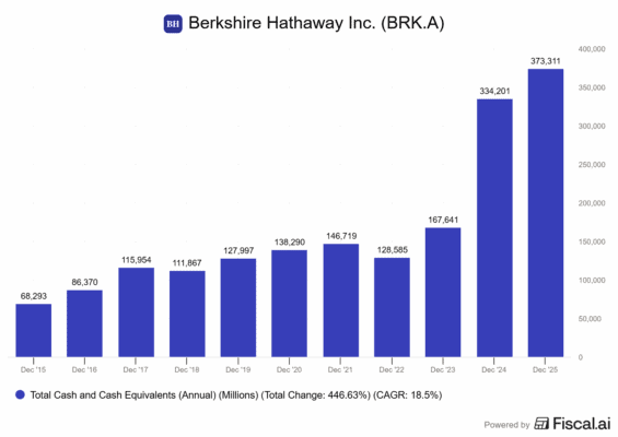 Vývoj hotovosti v případě Berkshire