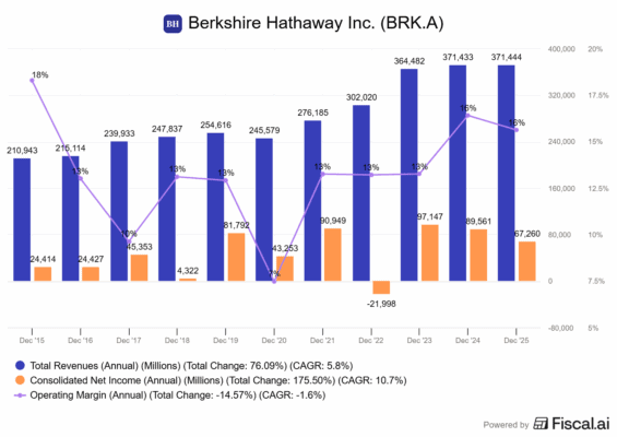 Finanční výsledky Berkshire Hathaway