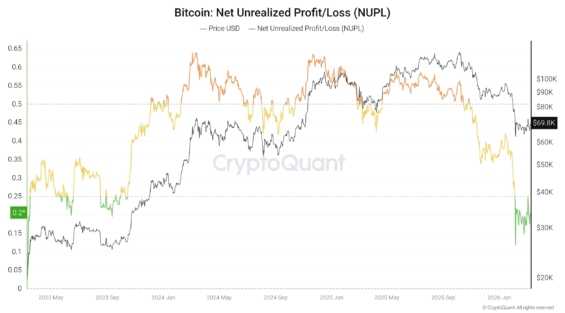 Indikátor Bitcoin NUPL a vývoj ceny BTC