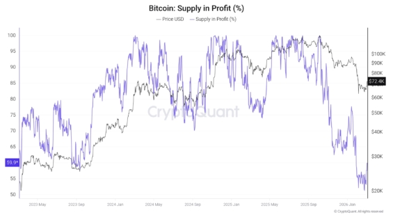 Podíl BTC v zisku (Supply in Profit)