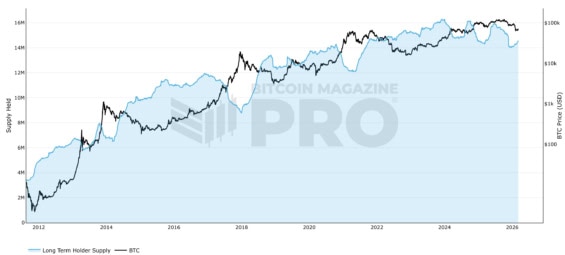 Bitcoiny, které drží dlouhodobí bitcoinoví investoři a graf ceny Bitcoinu