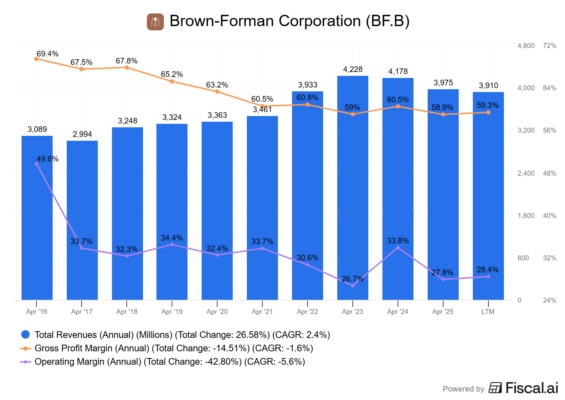 Tržby a marže Brown-Forman Corporation
