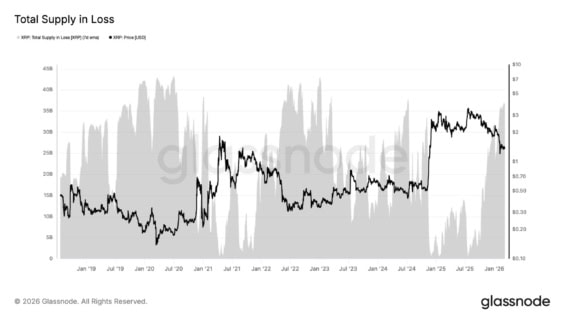 Celková nabídka tokenu XRP, které se aktuálně nacházejí ve ztrátě